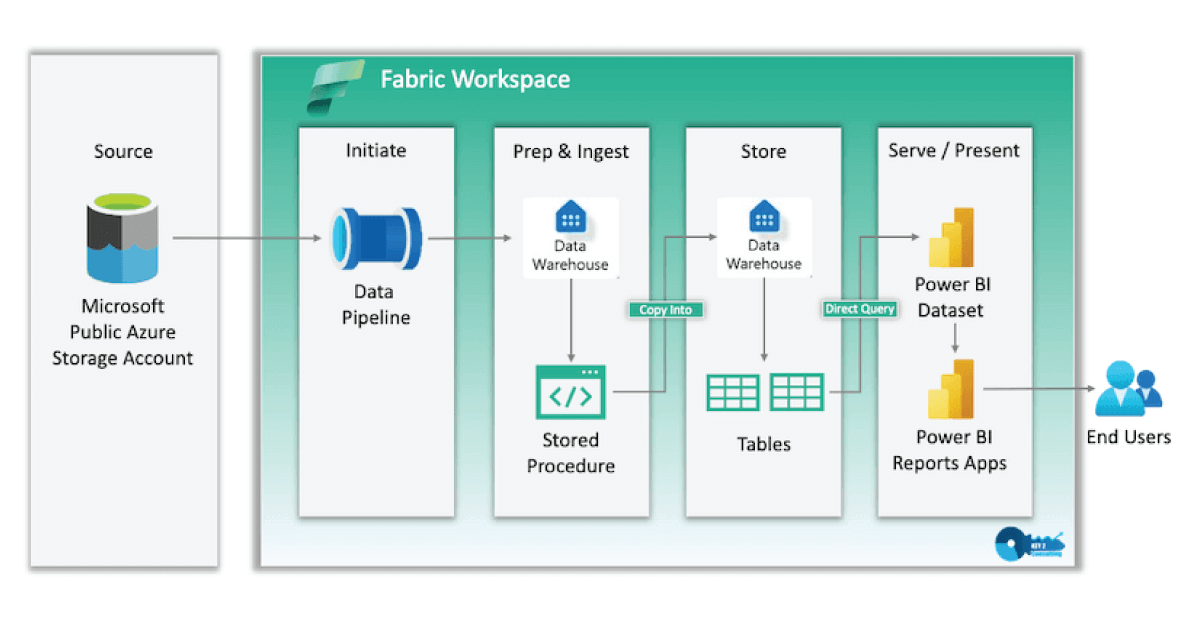AI & Microsoft Fabric: The Future of Analytics