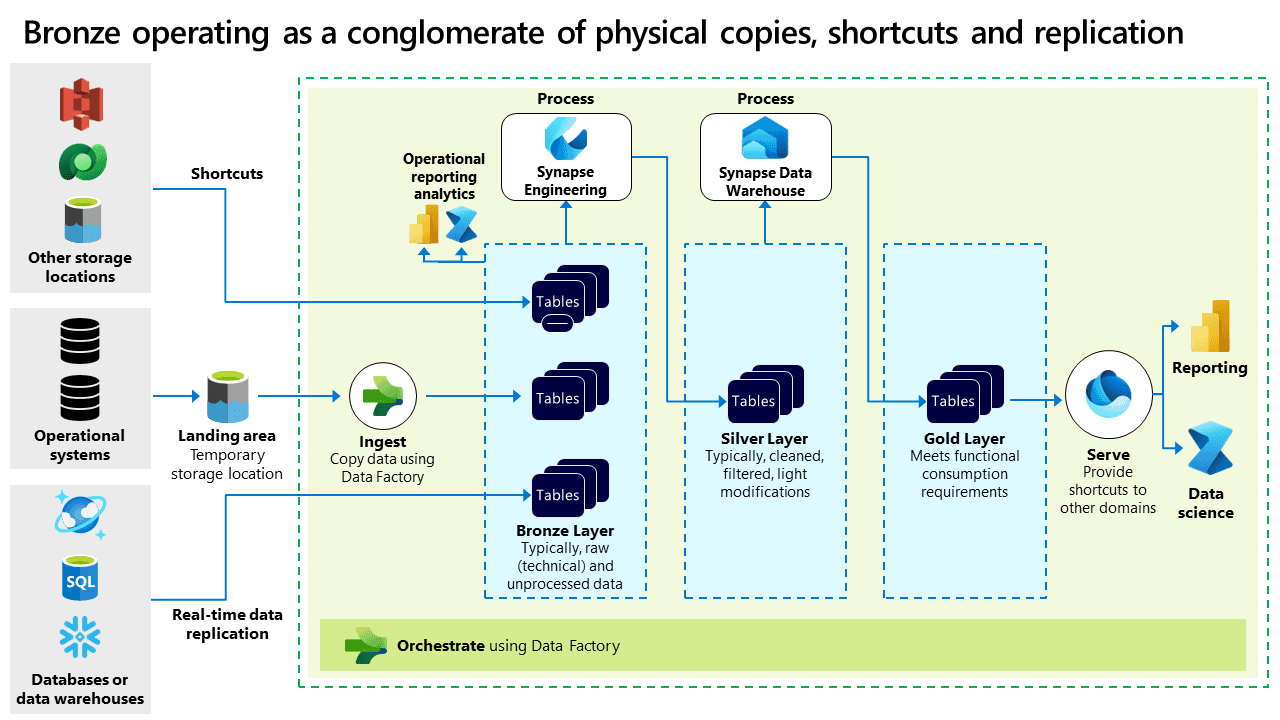 Enterprise BI with Microsoft Power BI